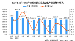 2025年11月全国交流电动机产量数据统计分析