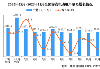 2025年11月全国交流电动机产量数据统计分析
