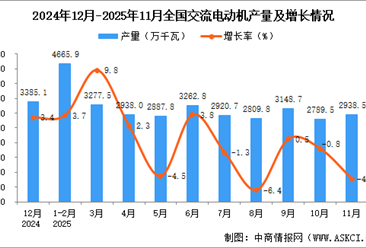 2025年11月全国交流电动机产量数据统计分析