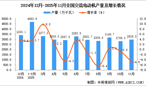 2025年11月全国交流电动机产量数据统计分析