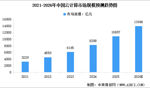 2026年全球及中国云计算市场规模预测分析（图）