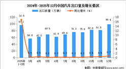 2025年12月中国汽车出口数据统计分析：出口量同比增长0.7%