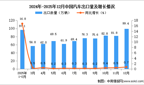 2025年12月中国汽车出口数据统计分析：出口量同比增长0.7%