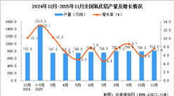 2025年11月全国氧化铝产量数据统计分析