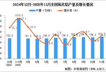 2025年11月全国氧化铝产量数据统计分析