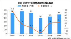 2025年1-12月中国食糖进口数据统计分析：进口量492万吨