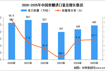 2025年1-12月中国食糖进口数据统计分析：进口量492万吨