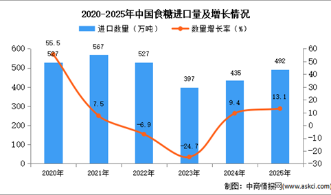 2025年1-12月中国食糖进口数据统计分析：进口量492万吨