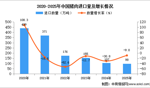 2025年1-12月中国猪肉进口数据统计分析：进口量同比下降9%