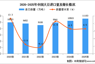 2025年1-12月中國(guó)大豆進(jìn)口數(shù)據(jù)統(tǒng)計(jì)分析：進(jìn)口量同比增長(zhǎng)6.5%