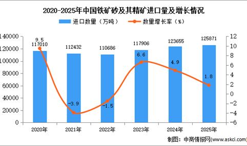 2025年1-12月中国铁矿砂及其精矿进口数据统计分析：进口量同比增长1.8%