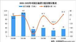 2025年1-12月中国豆油进口数据统计分析：进口量同比增长22.5%