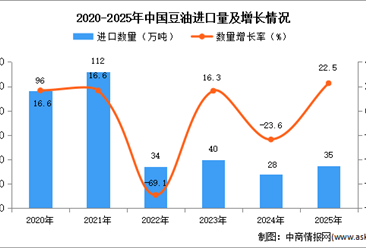 2025年1-12月中國(guó)豆油進(jìn)口數(shù)據(jù)統(tǒng)計(jì)分析：進(jìn)口量同比增長(zhǎng)22.5%