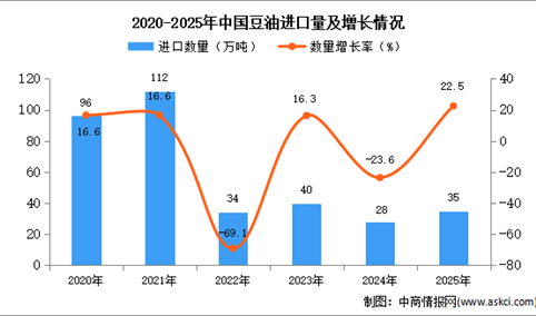 2025年1-12月中国豆油进口数据统计分析：进口量同比增长22.5%