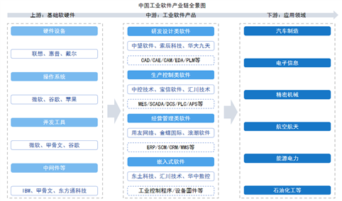 2026年中国工业软件产业链图谱及投资布局分析（附产业链全景图）