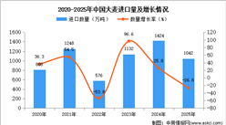 2025年1-12月中国大麦进口数据统计分析：进口量同比下降26.8%