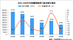 2025年1-12月中国葡萄酒进口数据统计分析：进口量同比下降26.8%