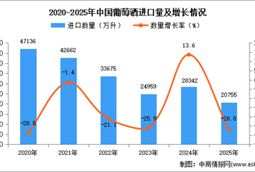 2025年1-12月中國葡萄酒進口數(shù)據(jù)統(tǒng)計分析：進口量同比下降26.8%
