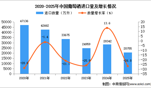 2025年1-12月中国葡萄酒进口数据统计分析：进口量同比下降26.8%