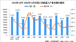 2025年11月全国工业机器人产量数据统计分析