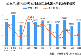 2025年11月全国工业机器人产量数据统计分析