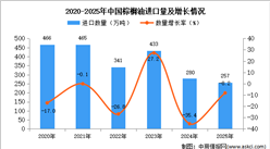 2025年1-12月中国棕榈油进口数据统计分析：进口量257万吨
