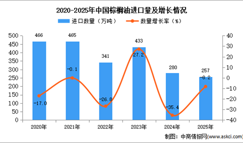 2025年1-12月中国棕榈油进口数据统计分析：进口量257万吨