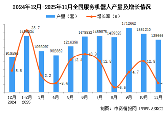 2025年11月全国服务机器人产量数据统计分析