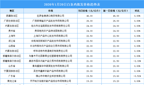 2026年1月21日全国各地最新白条鸡价格行情走势分析