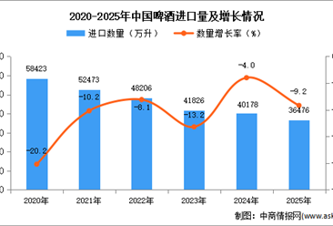 2025年1-12月中国啤酒进口数据统计分析：进口量同比下降9.2%