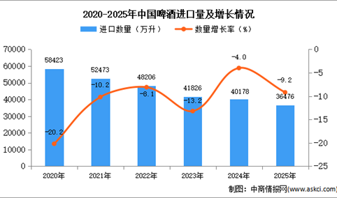 2025年1-12月中国啤酒进口数据统计分析：进口量同比下降9.2%