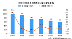 2025年1-12月中国肉类进口数据统计分析：进口量609万吨