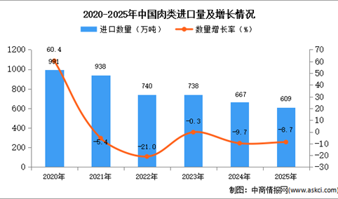 2025年1-12月中国肉类进口数据统计分析：进口量609万吨