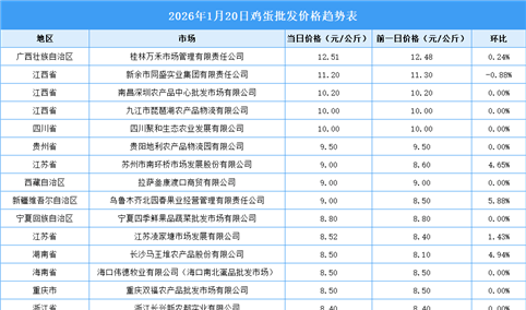 2026年1月21日全国各地最新鸡蛋价格行情走势分析