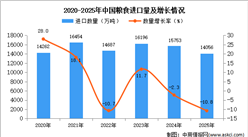 2025年1-12月中国粮食进口数据统计分析：进口量14056万吨
