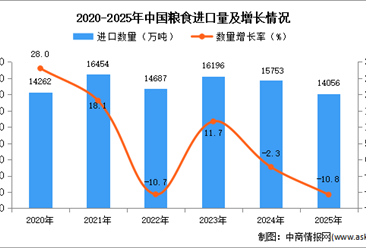 2025年1-12月中国粮食进口数据统计分析：进口量14056万吨