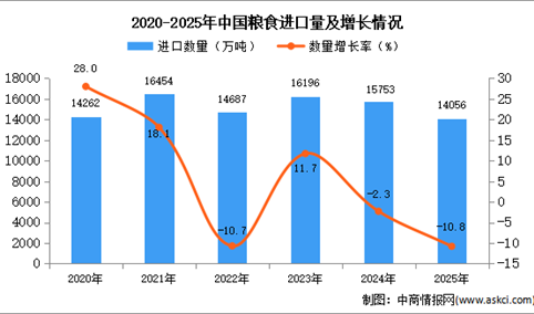 2025年1-12月中国粮食进口数据统计分析：进口量14056万吨
