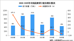 2025年1-12月中国高粱进口数据统计分析：进口量454万吨