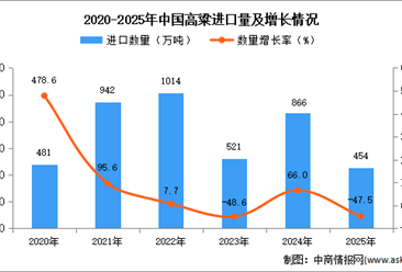 2025年1-12月中国高粱进口数据统计分析：进口量454万吨