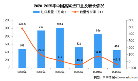 2025年1-12月中国高粱进口数据统计分析：进口量454万吨