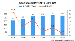 2025年1-12月中國牛肉進(jìn)口數(shù)據(jù)統(tǒng)計分析：進(jìn)口量280萬噸