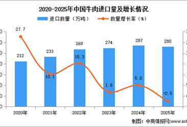 2025年1-12月中國牛肉進(jìn)口數(shù)據(jù)統(tǒng)計(jì)分析：進(jìn)口量280萬噸
