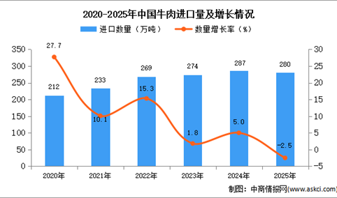 2025年1-12月中国牛肉进口数据统计分析：进口量280万吨