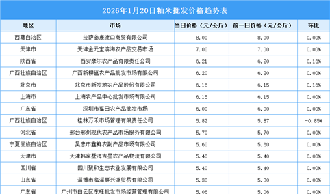 2026年1月21日全国各地最新大米价格行情走势分析