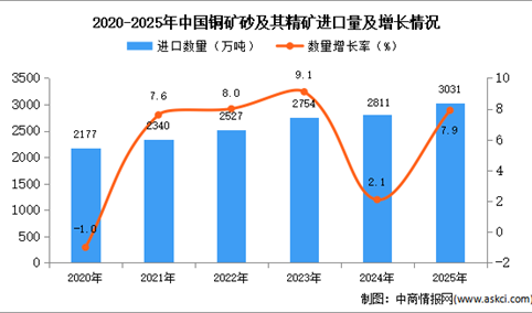 2025年1-12月中国铜矿砂及其精矿进口数据统计分析：进口量同比增长7.9%