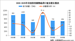 2025年1-12月中國(guó)食用植物油進(jìn)口數(shù)據(jù)統(tǒng)計(jì)分析：進(jìn)口量694萬(wàn)噸