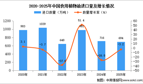 2025年1-12月中国食用植物油进口数据统计分析：进口量694万吨