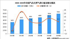 2025年1-12月中国气态天然气进口数据统计分析：进口量同比增长8%