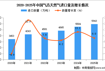 2025年1-12月中国气态天然气进口数据统计分析：进口量同比增长8%