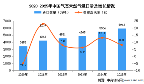 2025年1-12月中国气态天然气进口数据统计分析：进口量同比增长8%